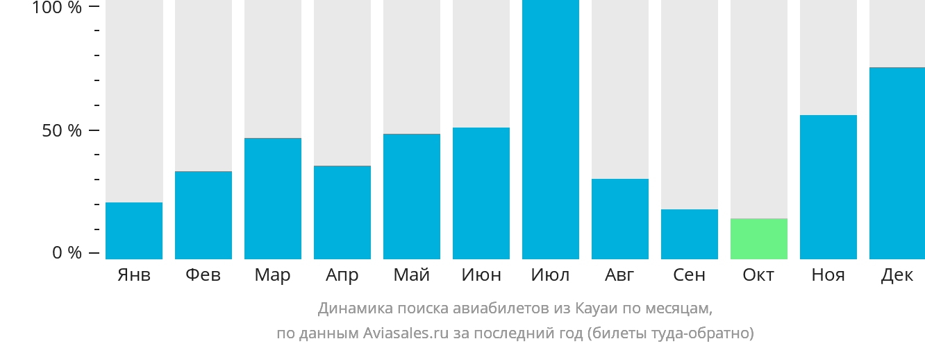 Динамика поиска авиабилетов из Кауаи по месяцам