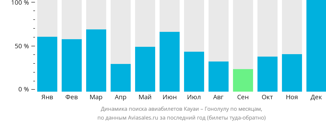 Динамика поиска авиабилетов из Кауаи в Гонолулу по месяцам