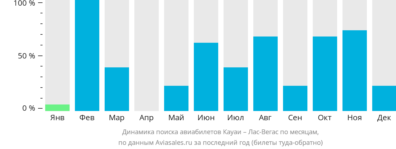 Динамика поиска авиабилетов из Кауаи в Лас-Вегас по месяцам