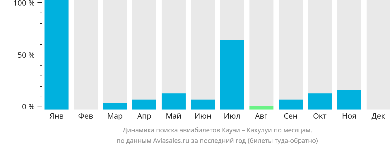 Динамика поиска авиабилетов из Кауаи в Кахулуи по месяцам