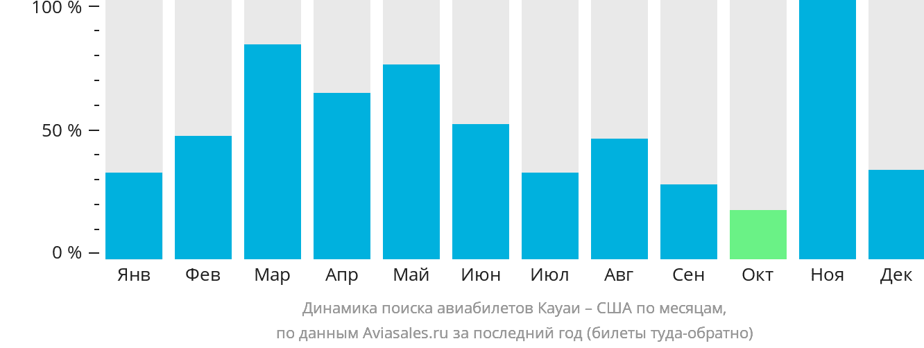 Динамика поиска авиабилетов из Кауаи в США по месяцам