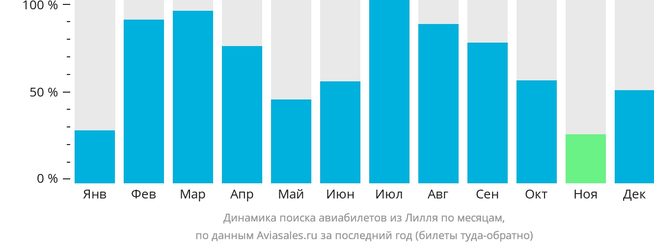 Динамика поиска авиабилетов из Лилля по месяцам