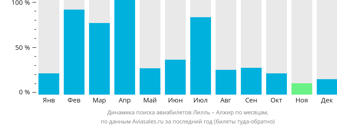 Динамика поиска авиабилетов из Лилля в Алжир по месяцам