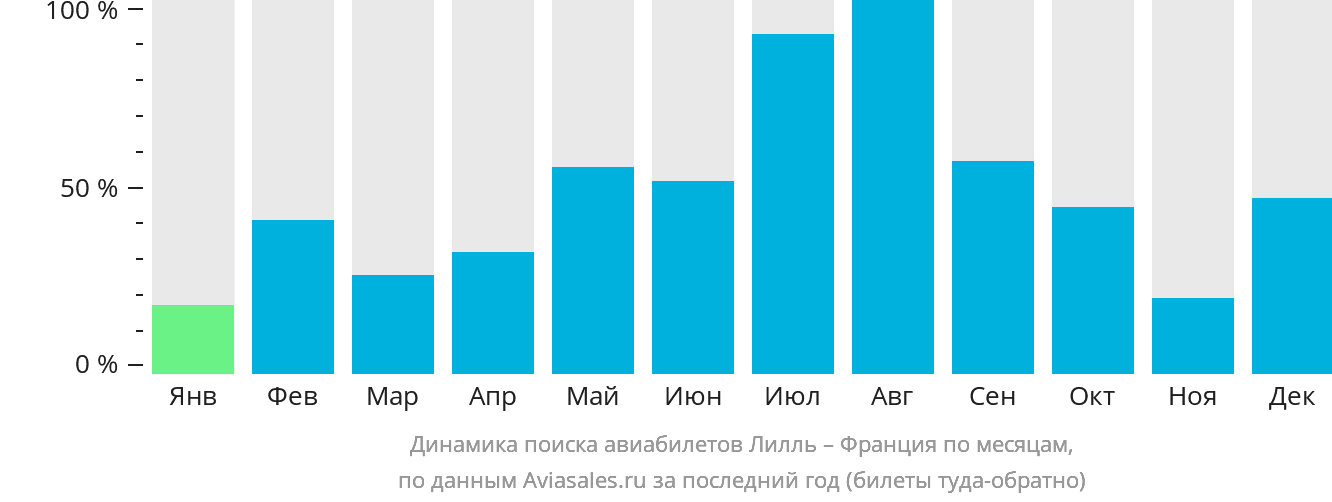 Динамика поиска авиабилетов из Лилля во Францию по месяцам