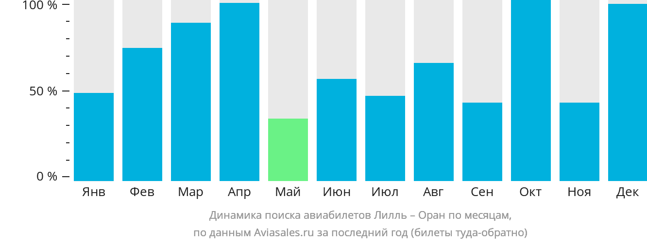 Динамика поиска авиабилетов из Лилля в Оран по месяцам