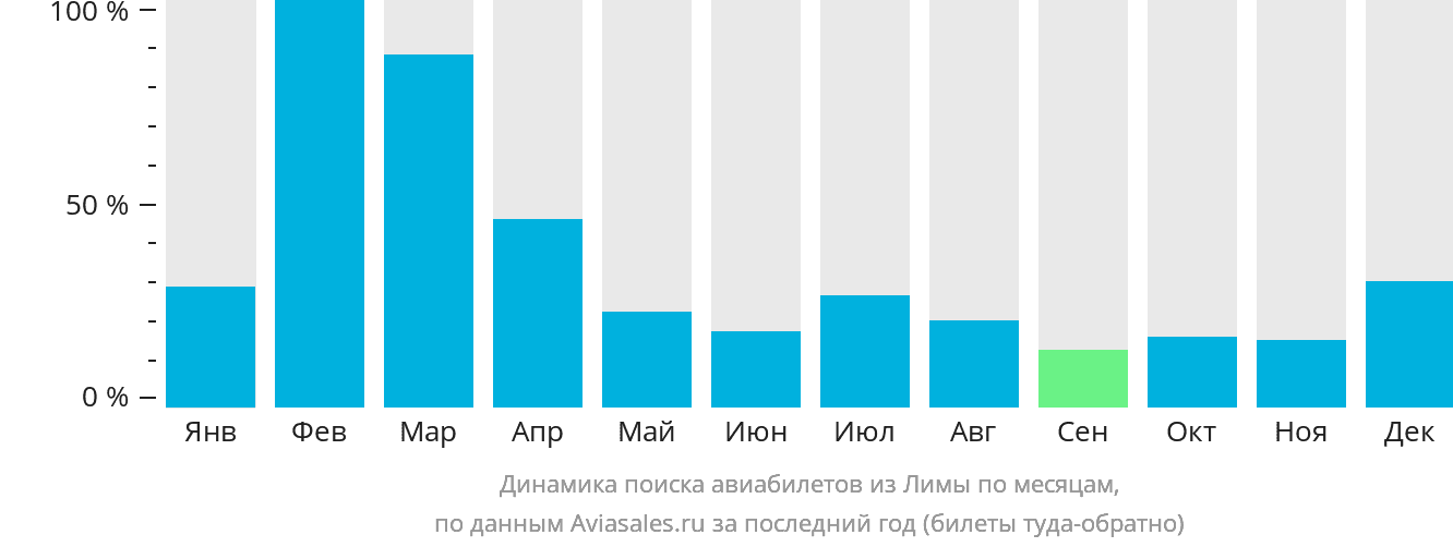 Динамика поиска авиабилетов из Лимы по месяцам