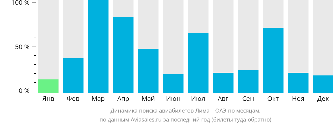 Динамика поиска авиабилетов из Лимы в ОАЭ по месяцам