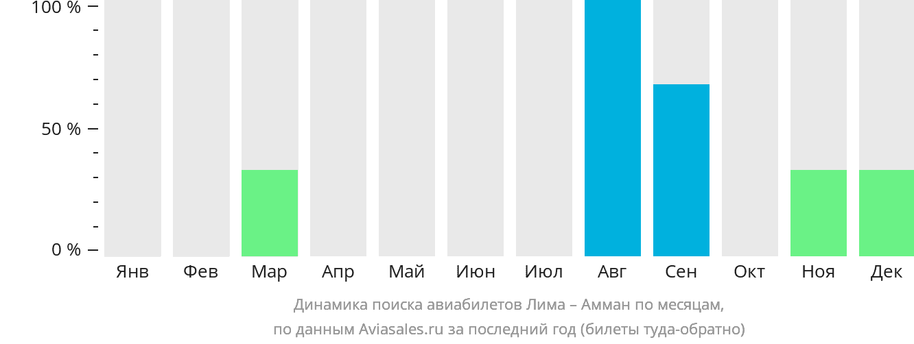 Динамика поиска авиабилетов из Лимы в Амман по месяцам