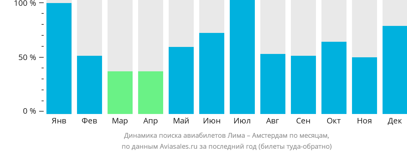 Динамика поиска авиабилетов из Лимы в Амстердам по месяцам