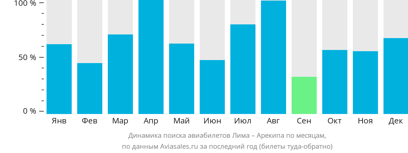 Динамика поиска авиабилетов из Лимы в Арекипу по месяцам