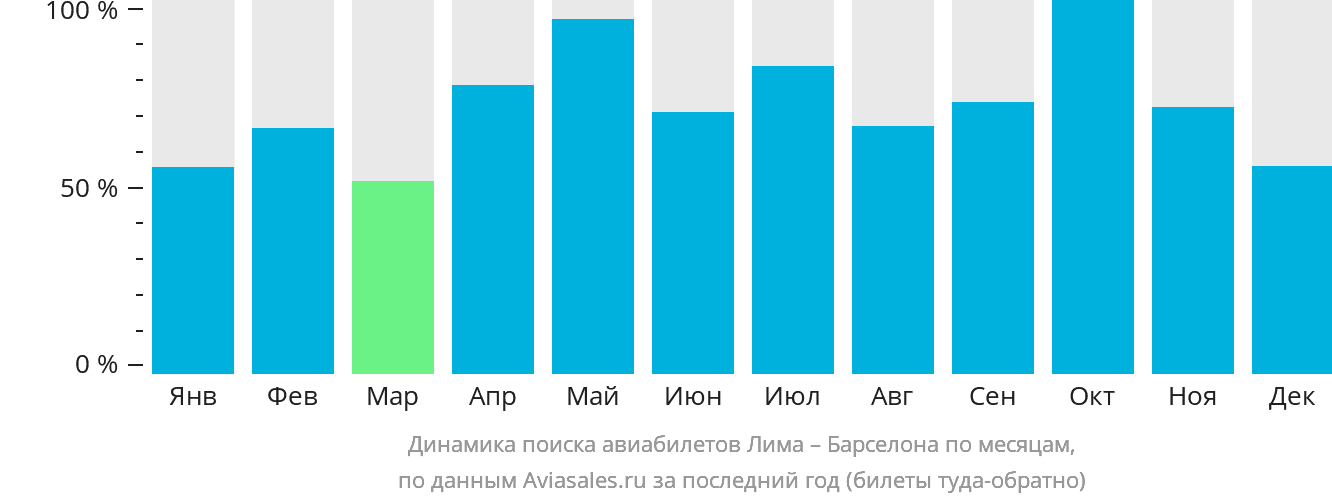Динамика поиска авиабилетов из Лимы в Барселону по месяцам