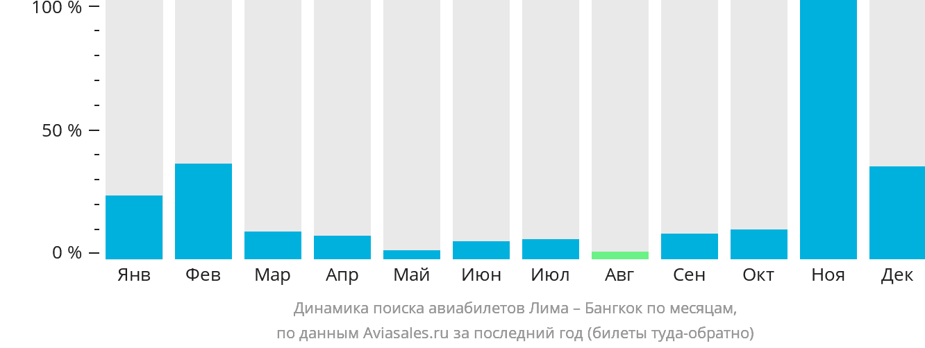 Динамика поиска авиабилетов из Лимы в Бангкок по месяцам