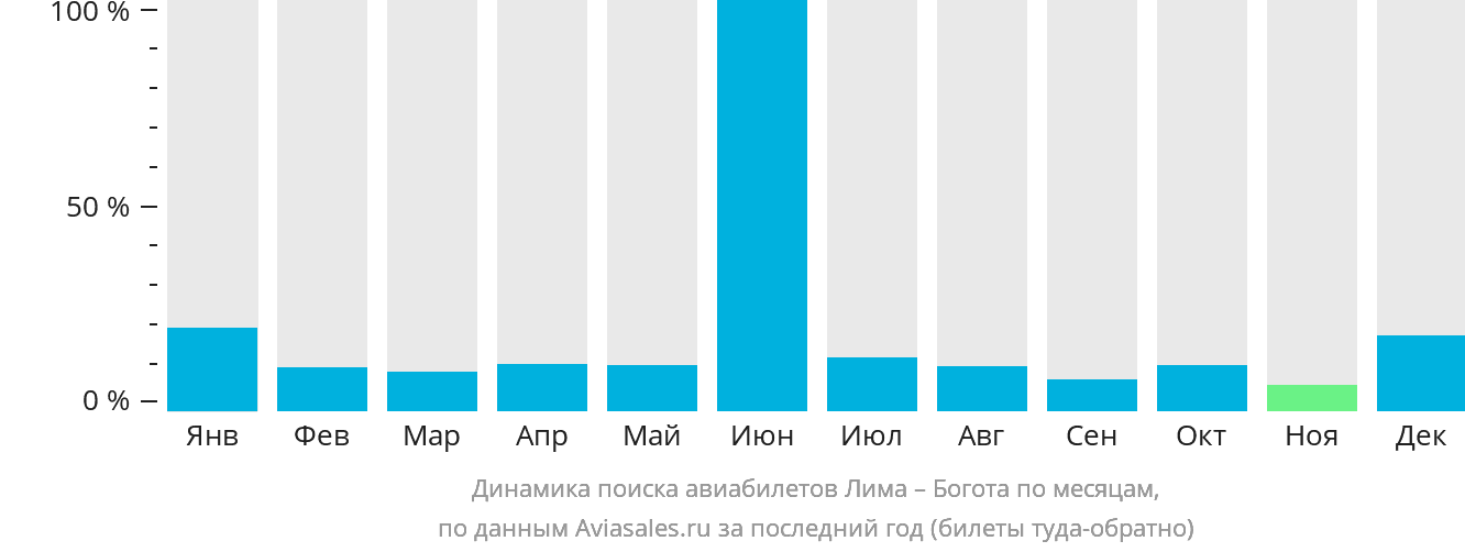 Динамика поиска авиабилетов из Лимы в Боготу по месяцам