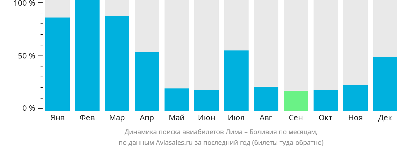 Динамика поиска авиабилетов из Лимы в Боливию по месяцам