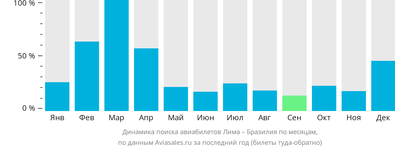 Динамика поиска авиабилетов из Лимы в Бразилию по месяцам