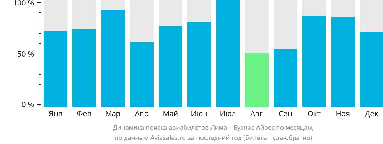 Динамика поиска авиабилетов из Лимы в Буэнос-Айрес по месяцам