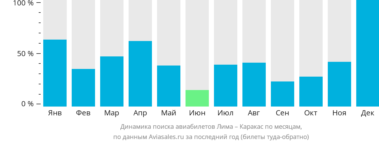Динамика поиска авиабилетов из Лимы в Каракас по месяцам