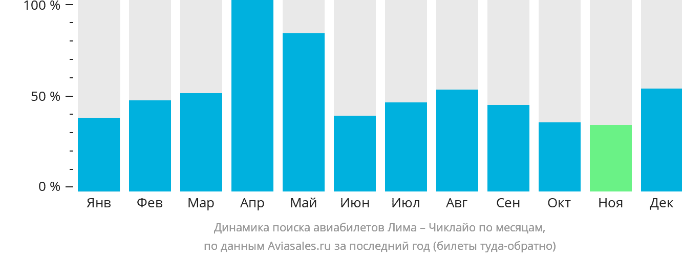Динамика поиска авиабилетов из Лимы в Чиклайо по месяцам
