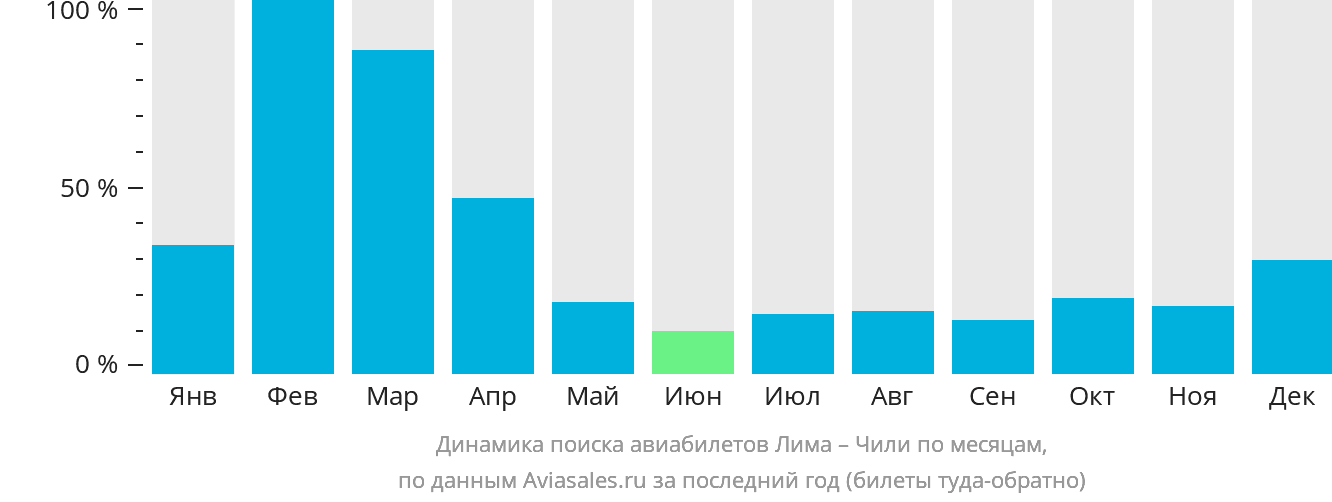 Динамика поиска авиабилетов из Лимы в Чили по месяцам