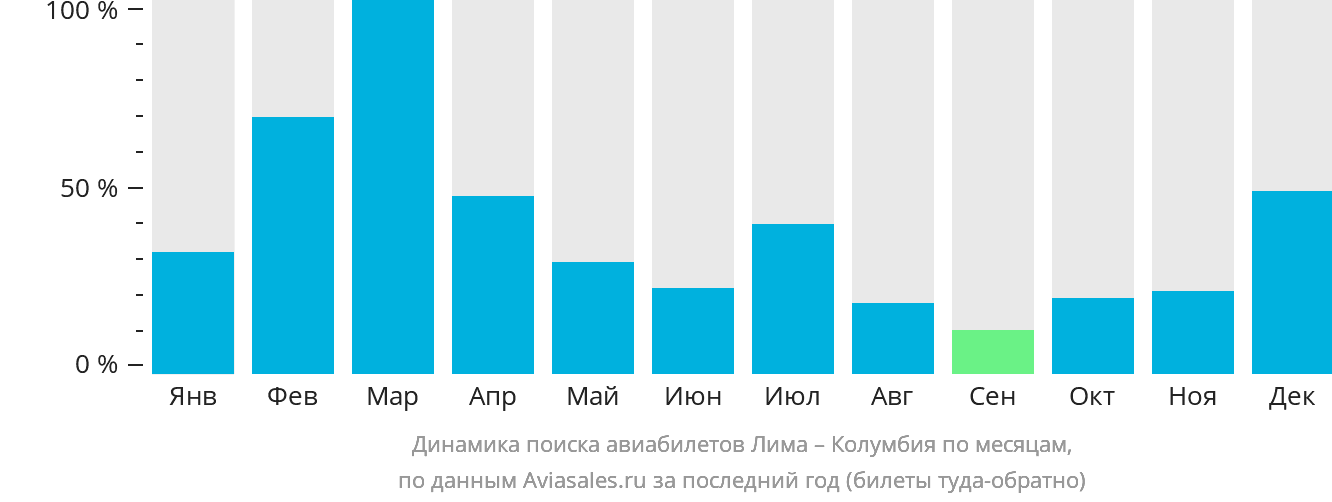 Динамика поиска авиабилетов из Лимы в Колумбию по месяцам