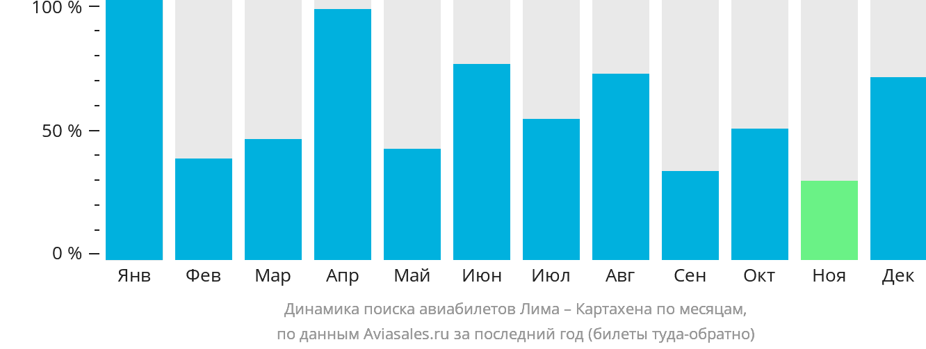 Динамика поиска авиабилетов из Лимы в Картахену по месяцам