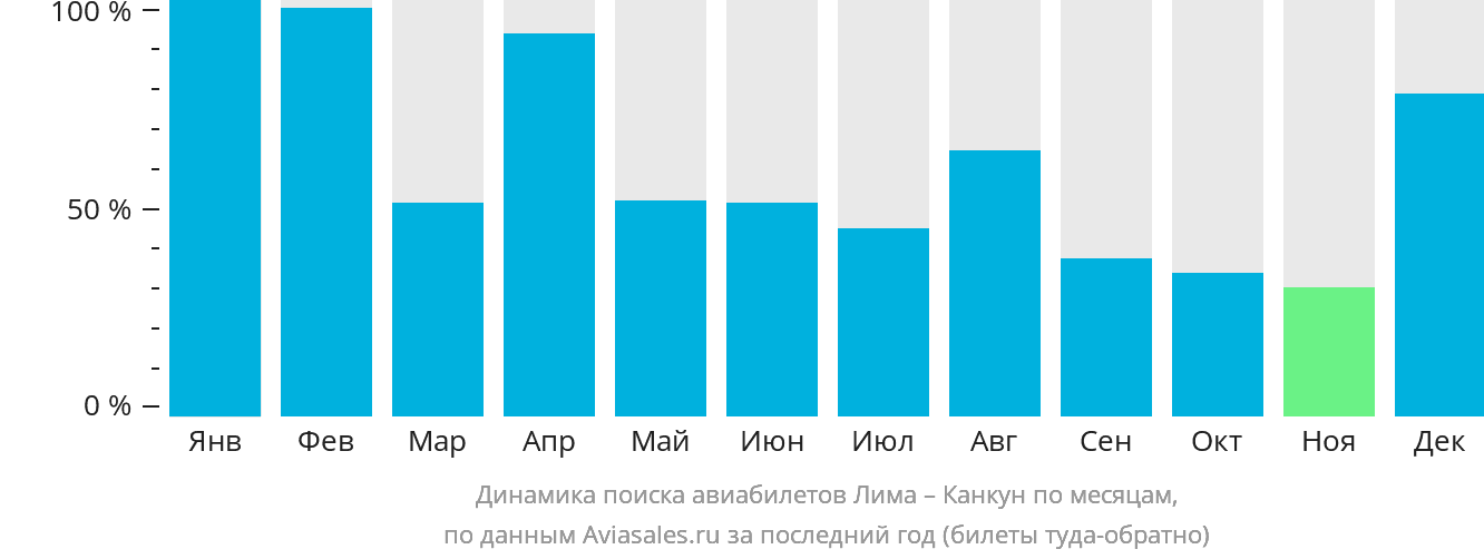 Динамика поиска авиабилетов из Лимы в Канкун по месяцам