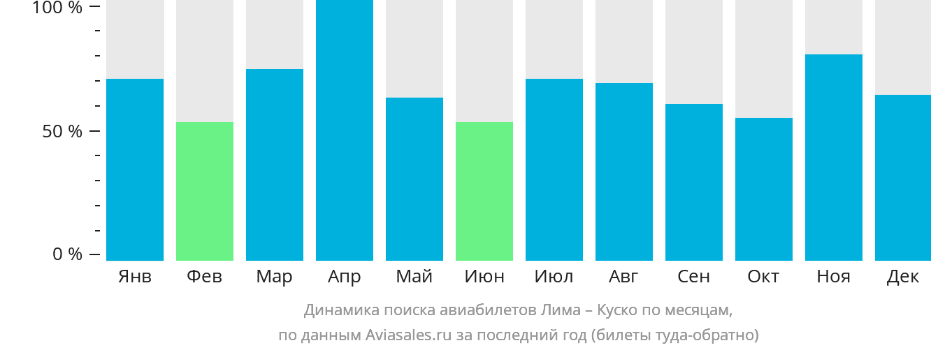 Динамика поиска авиабилетов из Лимы в Куско по месяцам