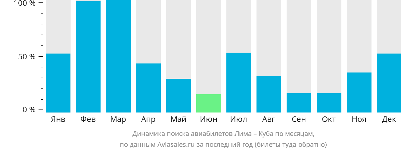 Динамика поиска авиабилетов из Лимы на Кубу по месяцам