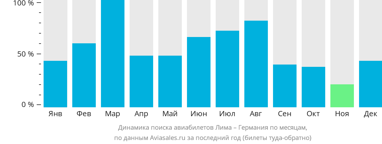 Динамика поиска авиабилетов из Лимы в Германию по месяцам