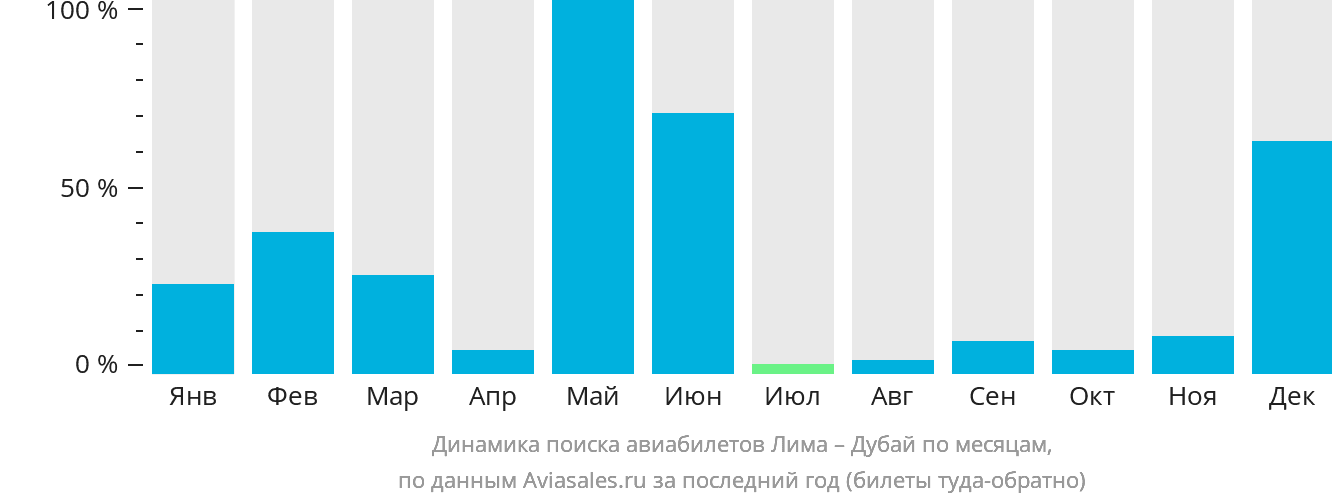 Динамика поиска авиабилетов из Лимы в Дубай по месяцам