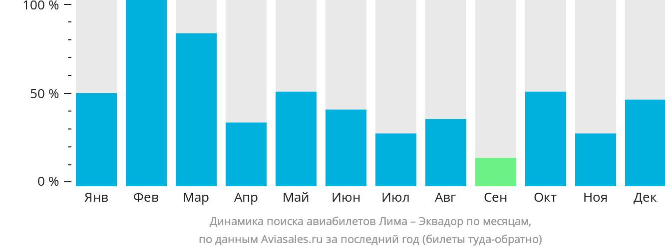 Динамика поиска авиабилетов из Лимы в Эквадор по месяцам