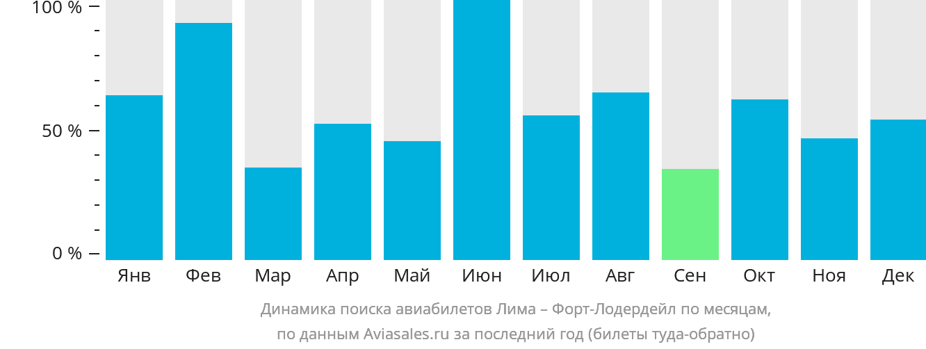 Динамика поиска авиабилетов из Лимы в Форт-Лодердейл по месяцам