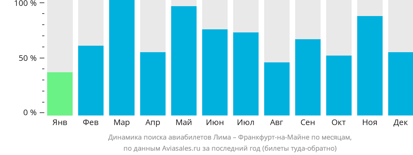 Динамика поиска авиабилетов из Лимы во Франкфурт-на-Майне по месяцам