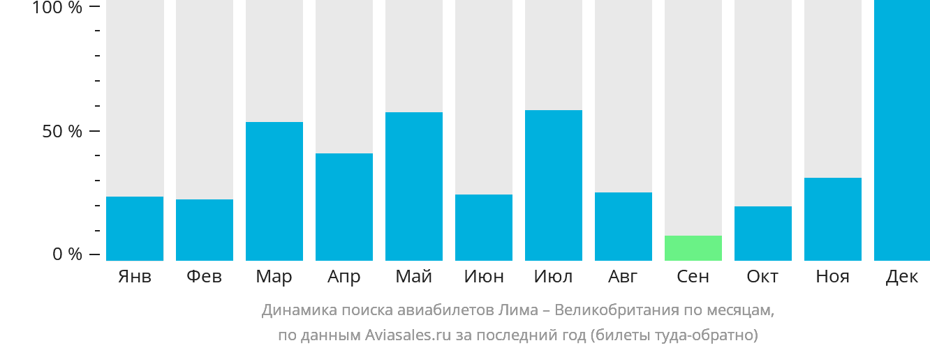 Динамика поиска авиабилетов из Лимы в Великобританию по месяцам