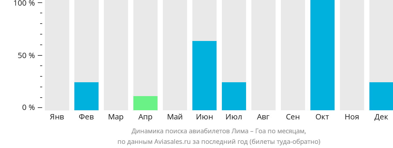 Динамика поиска авиабилетов из Лимы в Гоа по месяцам