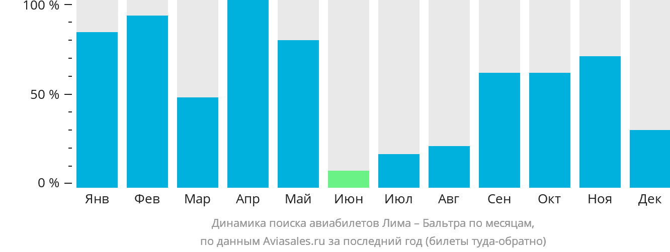 Динамика поиска авиабилетов из Лимы на Бальтру по месяцам