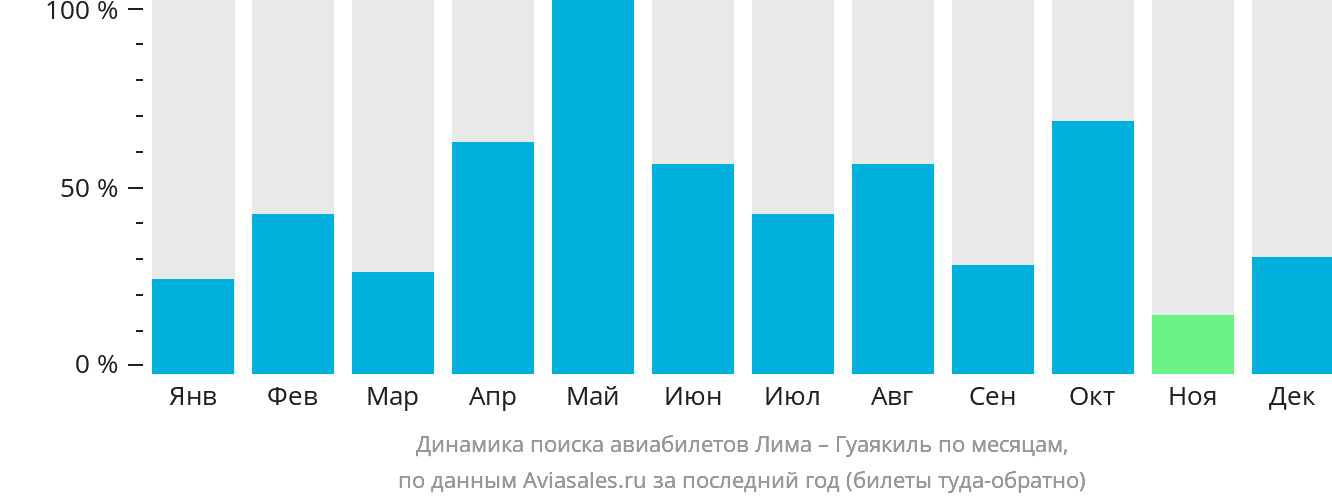 Динамика поиска авиабилетов из Лимы в Гуаякиль по месяцам