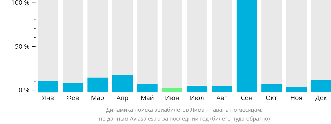 Динамика поиска авиабилетов из Лимы в Гавану по месяцам