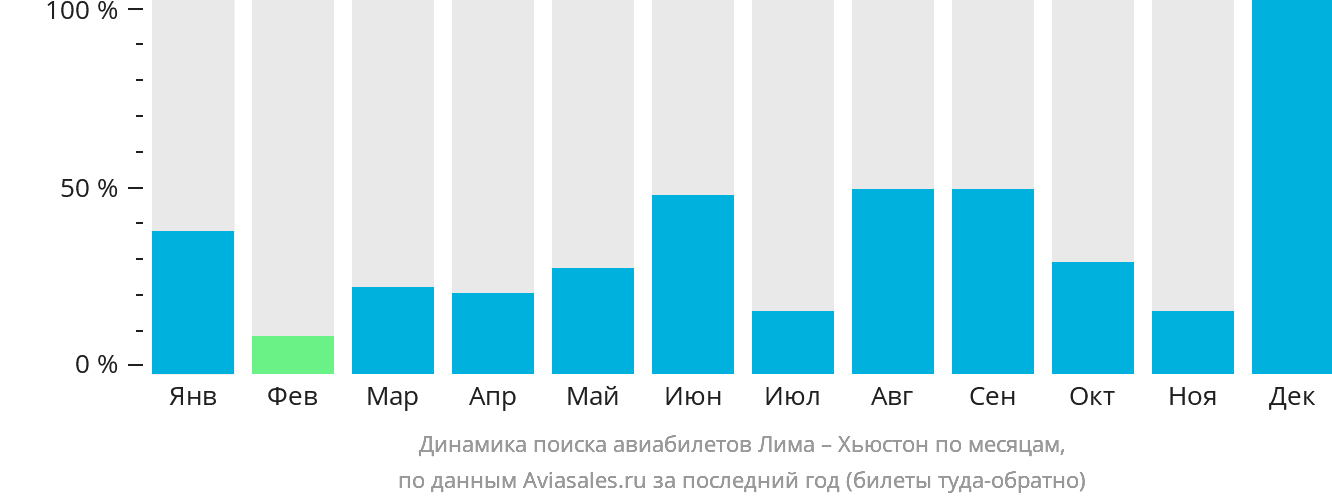 Динамика поиска авиабилетов из Лимы в Хьюстон по месяцам