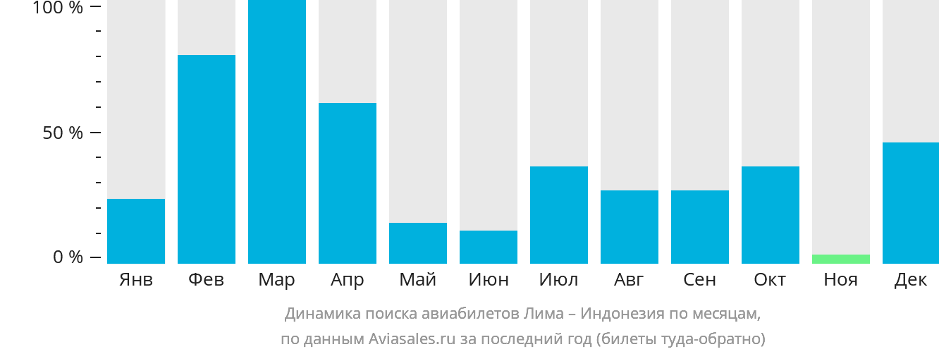 Динамика поиска авиабилетов из Лимы в Индонезию по месяцам
