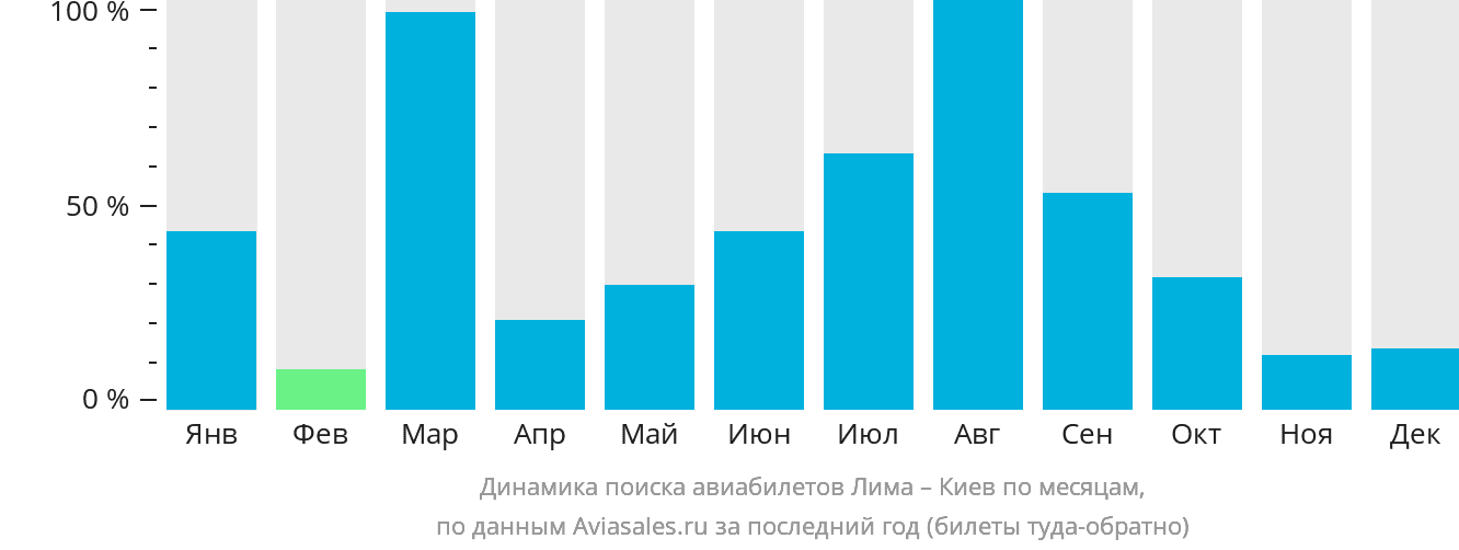 Динамика поиска авиабилетов из Лимы в Киев по месяцам