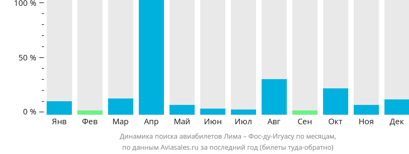 Динамика поиска авиабилетов из Лимы в Фос-ду-Игуасу по месяцам