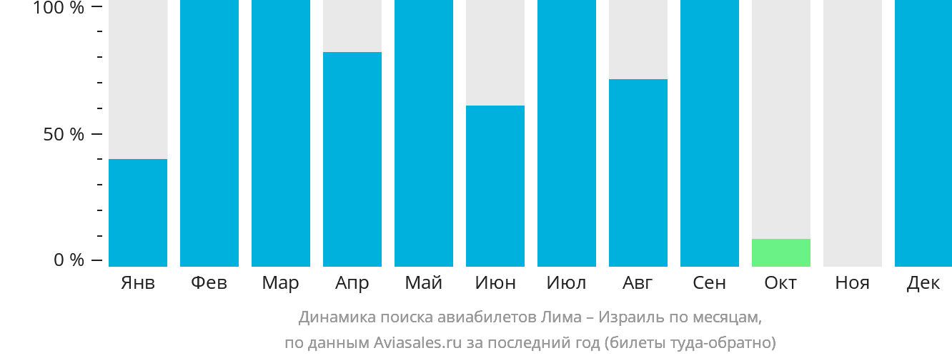 Динамика поиска авиабилетов из Лимы в Израиль по месяцам