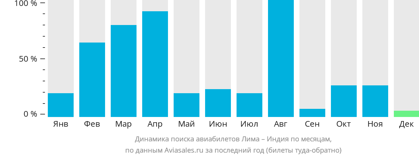 Динамика поиска авиабилетов из Лимы в Индию по месяцам