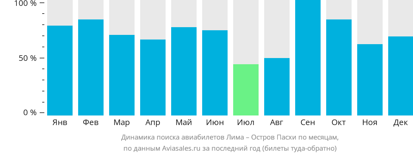 Динамика поиска авиабилетов из Лимы на остров Пасхи по месяцам
