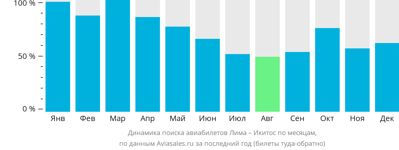 Динамика поиска авиабилетов из Лимы в Икитос по месяцам
