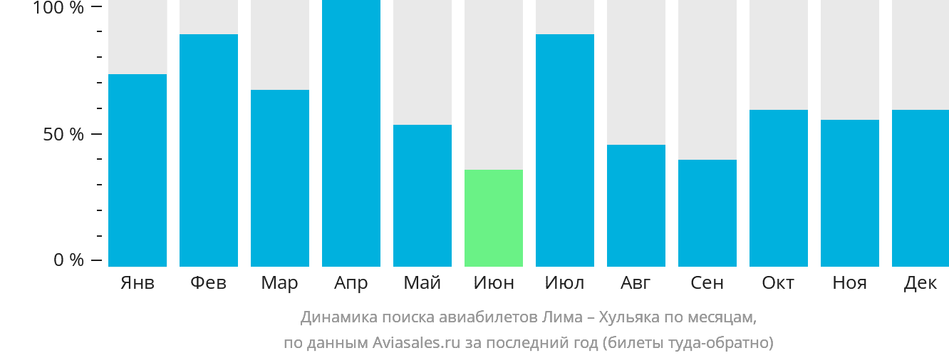 Динамика поиска авиабилетов из Лимы в Хульяку по месяцам