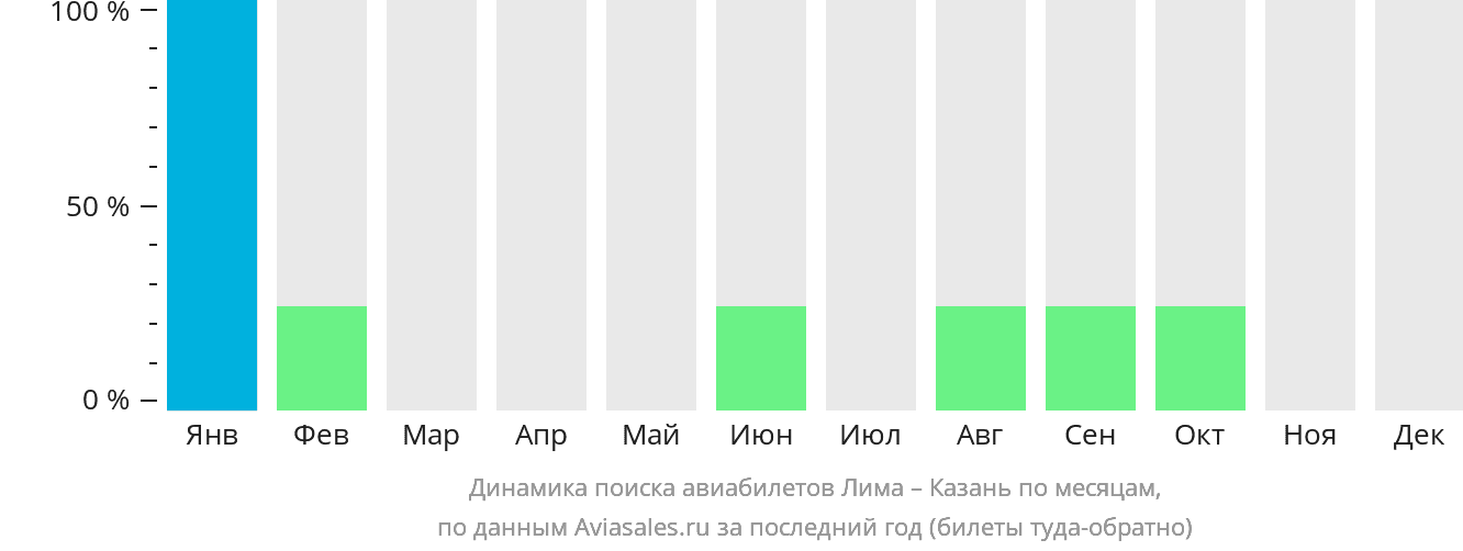 Динамика поиска авиабилетов из Лимы в Казань по месяцам
