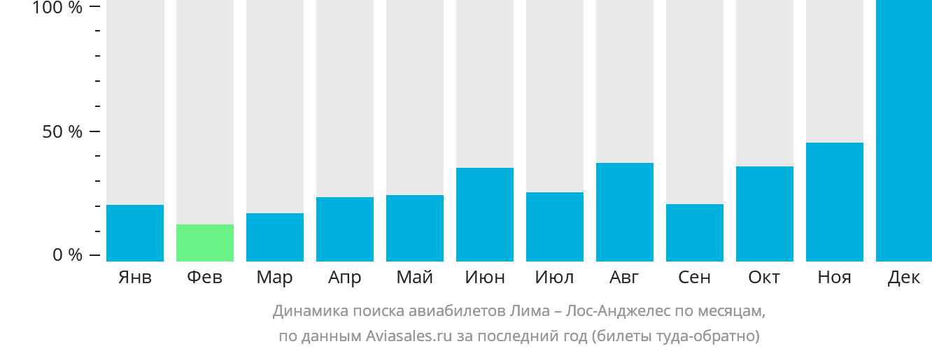 Динамика поиска авиабилетов из Лимы в Лос-Анджелес по месяцам