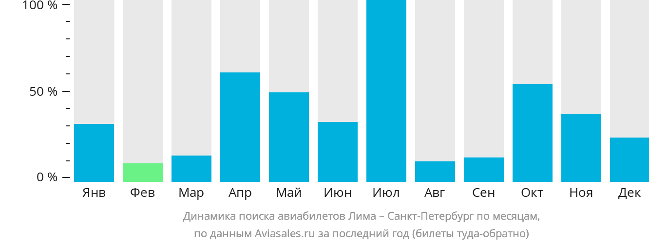 Динамика поиска авиабилетов из Лимы в Санкт-Петербург по месяцам